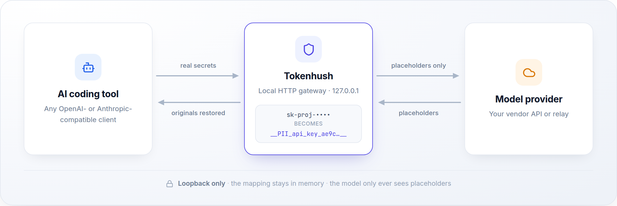 Requests flow from a client into the local tokenhush gateway, which redacts outbound request bodies before they reach the upstream provider and restores them on the way back.