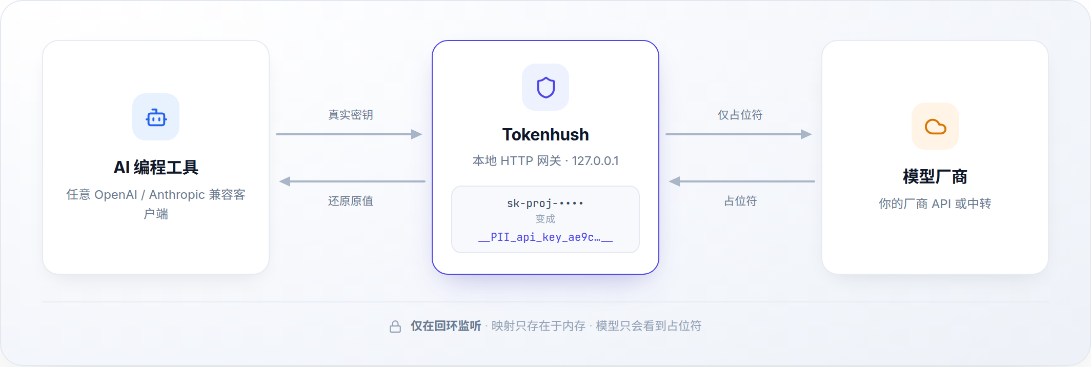 请求从客户端进入本机的 tokenhush 网关，网关在出站方向脱敏请求 body，并在回程把原值还原。